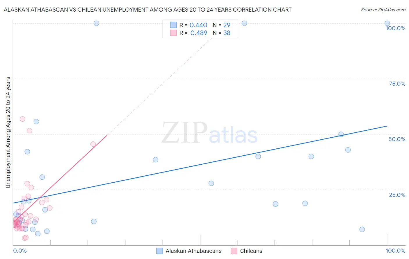Alaskan Athabascan vs Chilean Unemployment Among Ages 20 to 24 years