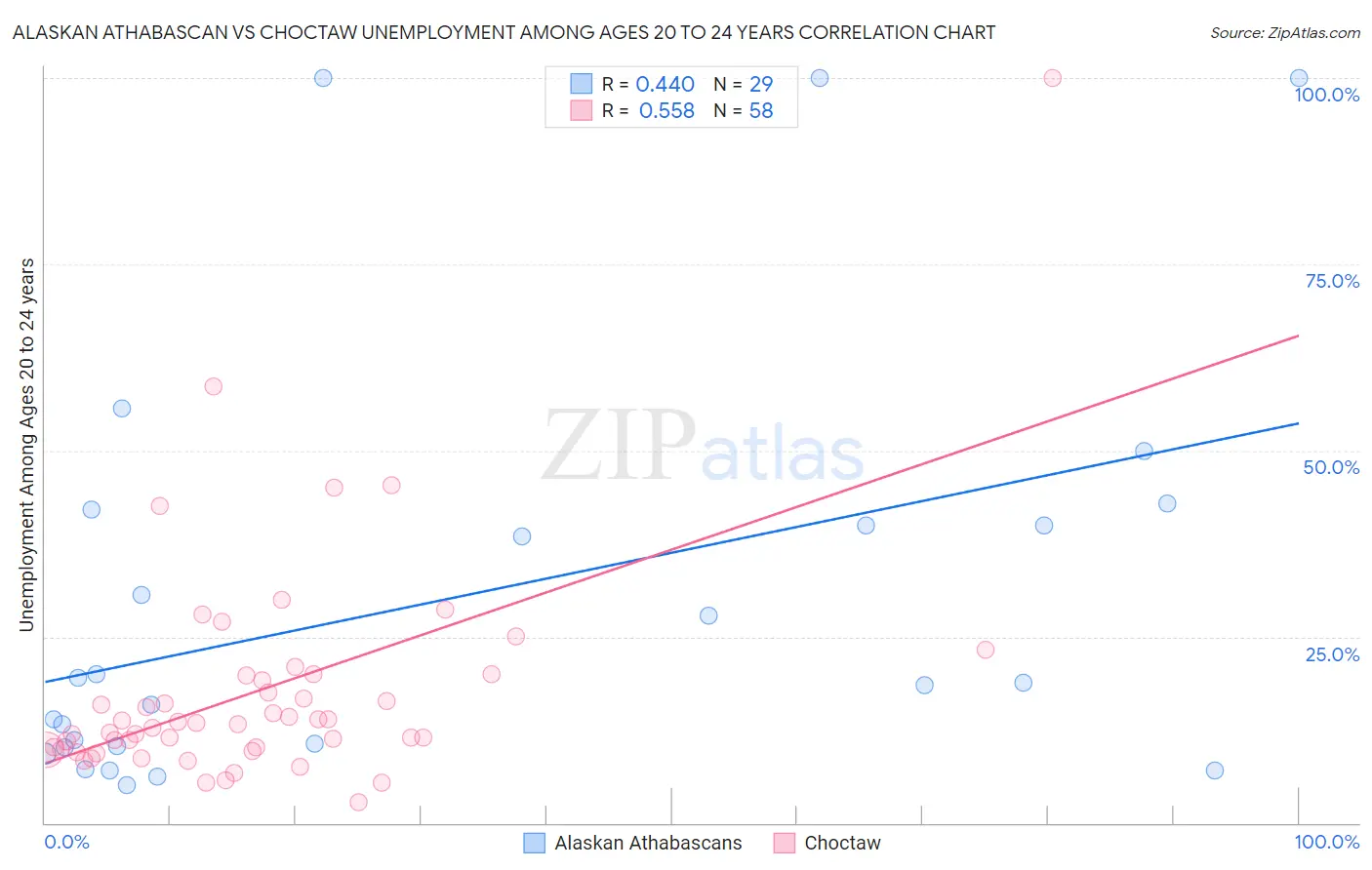 Alaskan Athabascan vs Choctaw Unemployment Among Ages 20 to 24 years