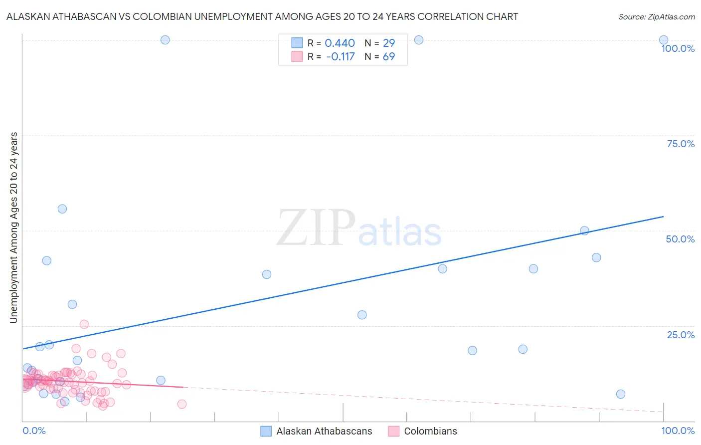 Alaskan Athabascan vs Colombian Unemployment Among Ages 20 to 24 years