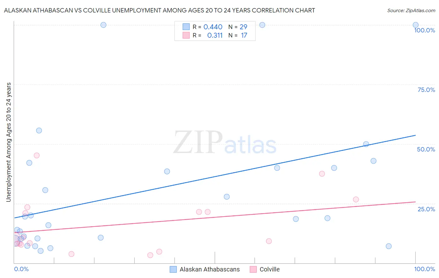 Alaskan Athabascan vs Colville Unemployment Among Ages 20 to 24 years