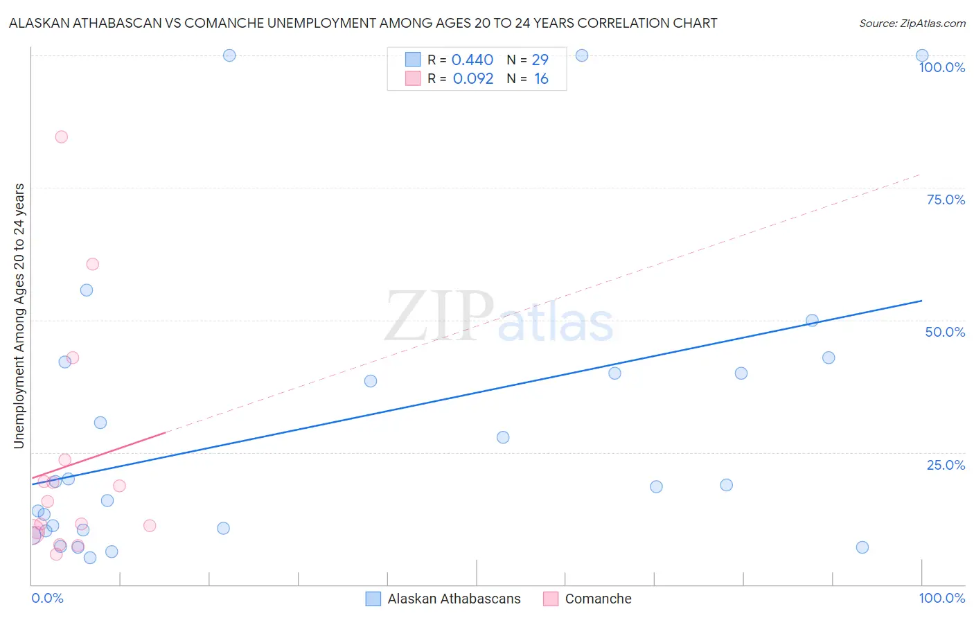 Alaskan Athabascan vs Comanche Unemployment Among Ages 20 to 24 years