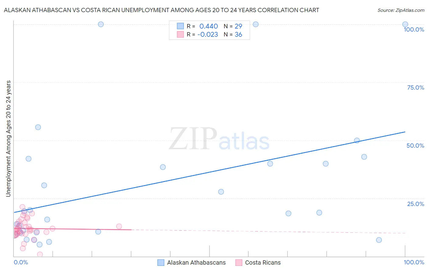 Alaskan Athabascan vs Costa Rican Unemployment Among Ages 20 to 24 years