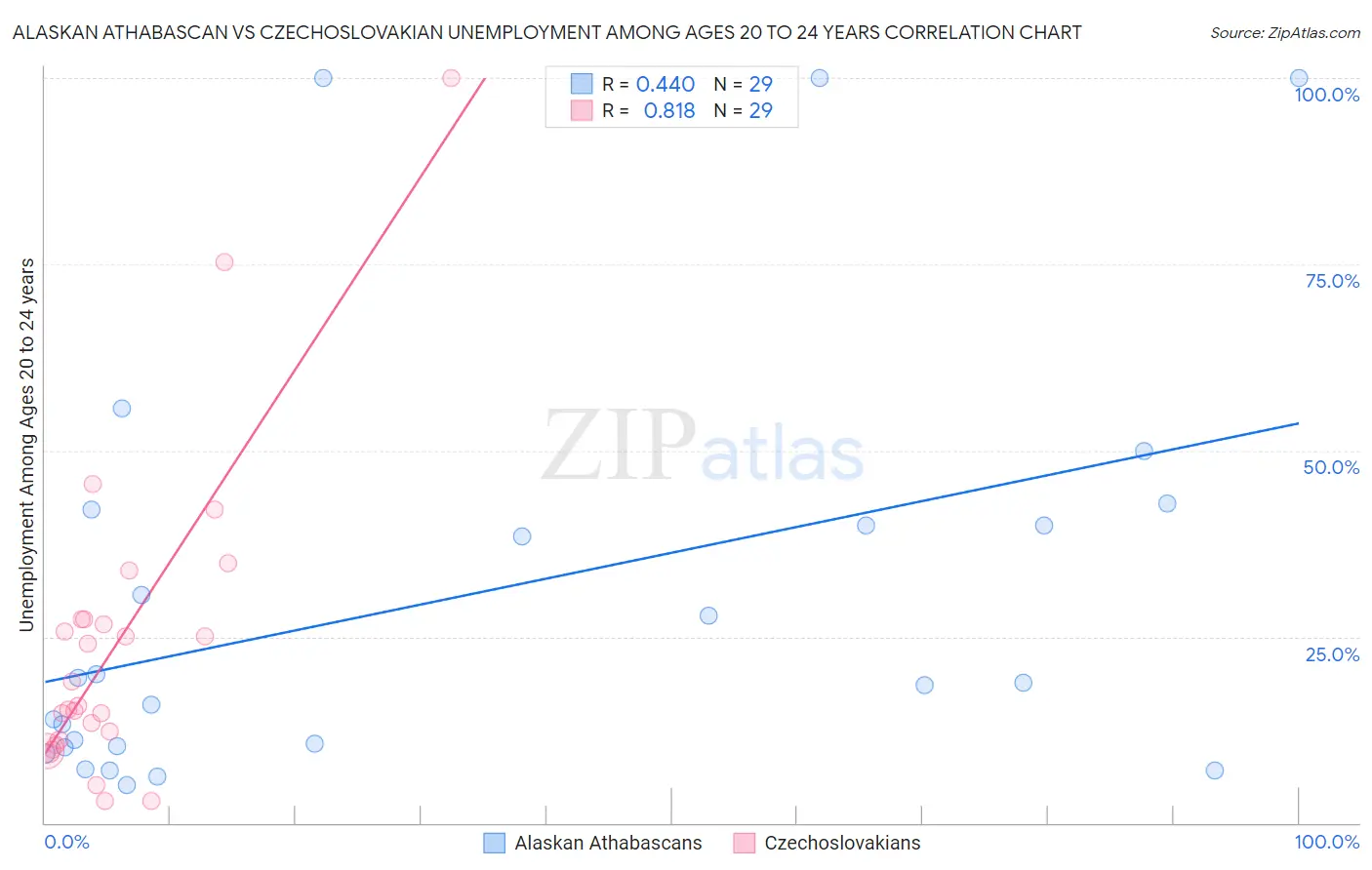 Alaskan Athabascan vs Czechoslovakian Unemployment Among Ages 20 to 24 years