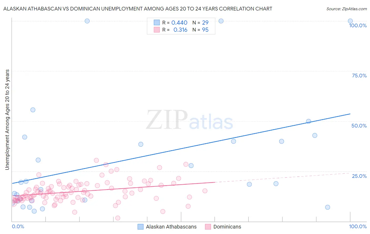 Alaskan Athabascan vs Dominican Unemployment Among Ages 20 to 24 years