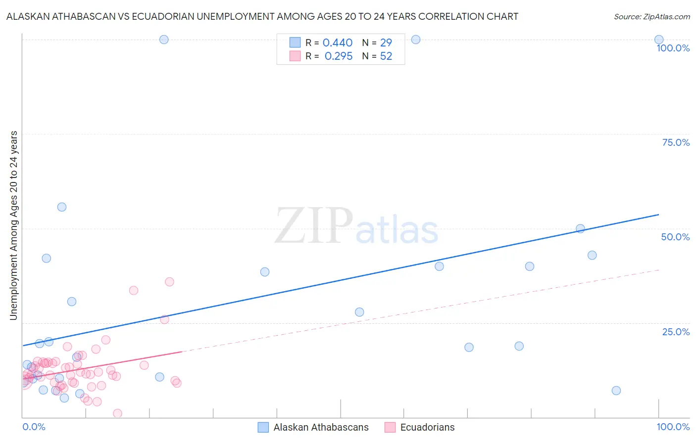 Alaskan Athabascan vs Ecuadorian Unemployment Among Ages 20 to 24 years