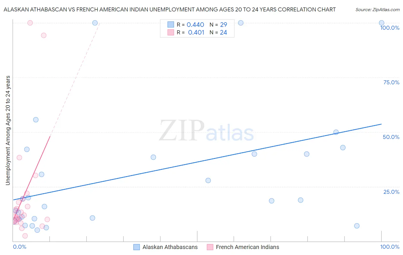 Alaskan Athabascan vs French American Indian Unemployment Among Ages 20 to 24 years