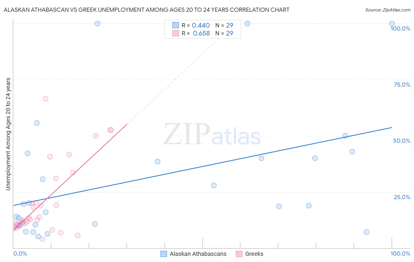 Alaskan Athabascan vs Greek Unemployment Among Ages 20 to 24 years