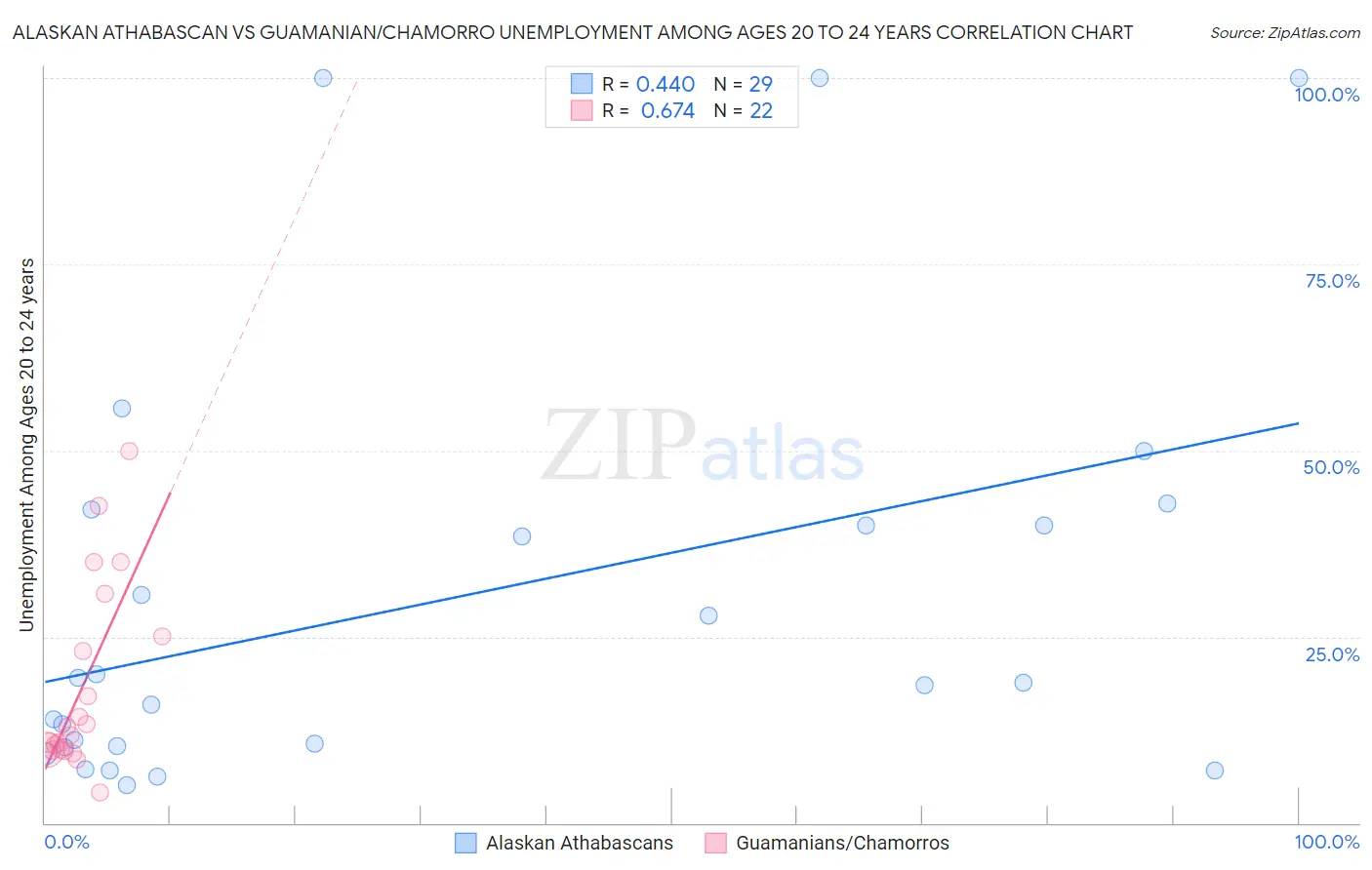 Alaskan Athabascan vs Guamanian/Chamorro Unemployment Among Ages 20 to 24 years