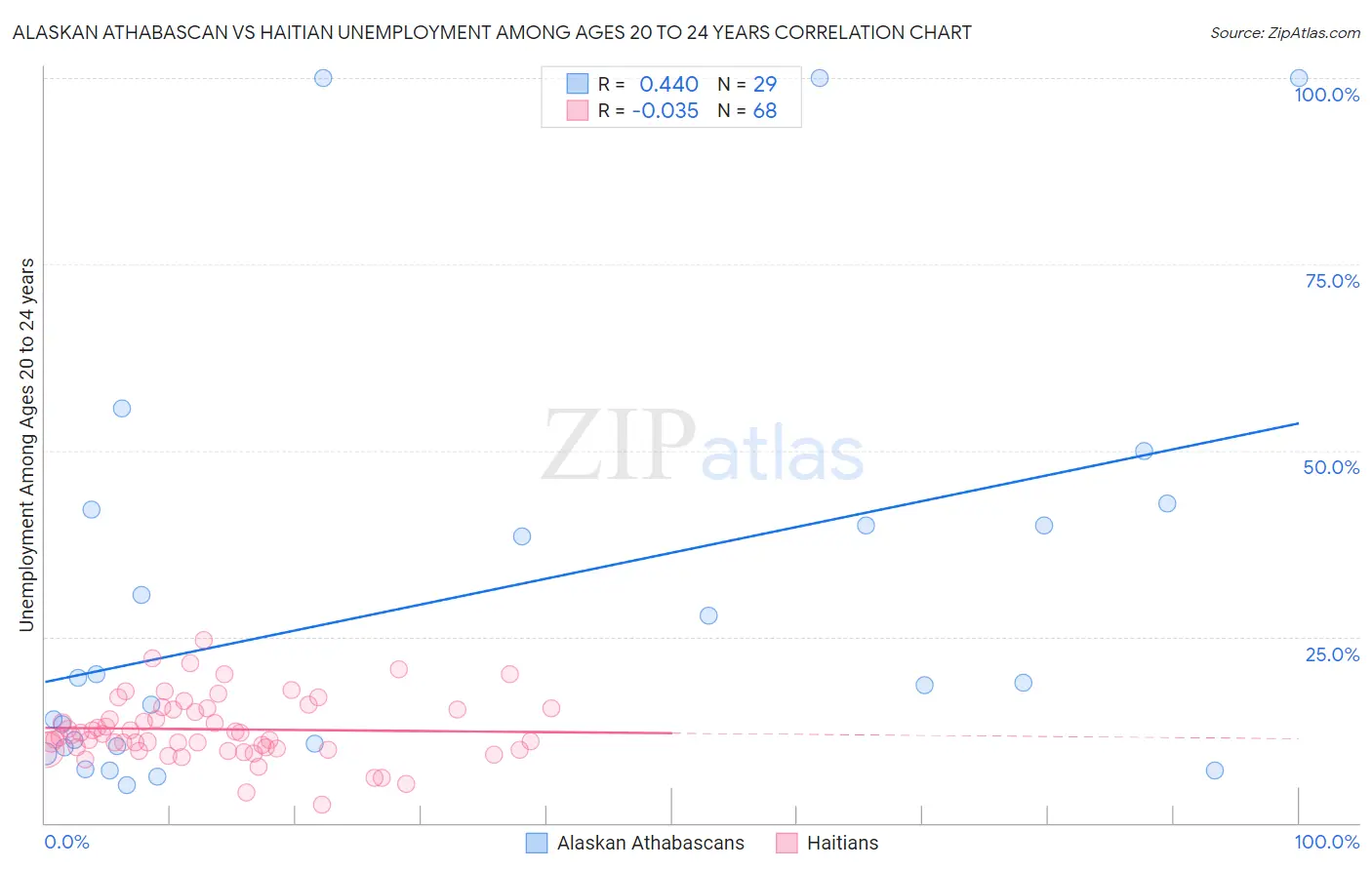 Alaskan Athabascan vs Haitian Unemployment Among Ages 20 to 24 years
