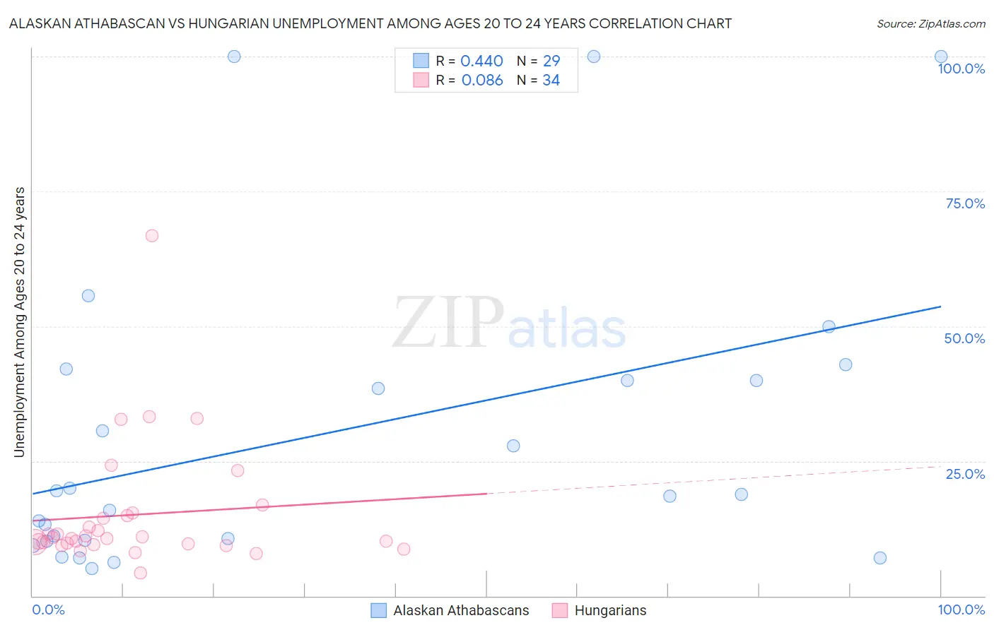 Alaskan Athabascan vs Hungarian Unemployment Among Ages 20 to 24 years