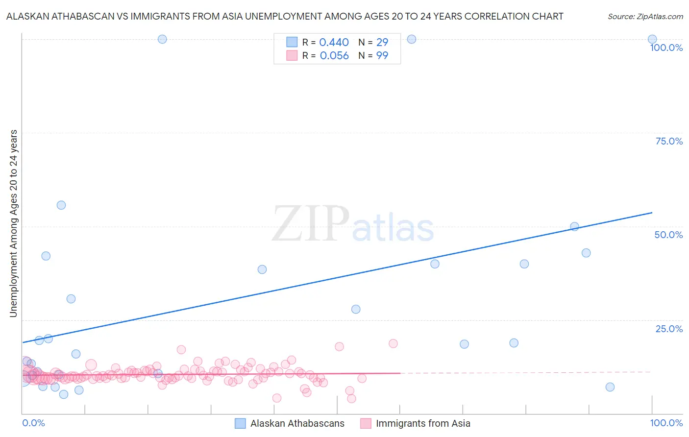 Alaskan Athabascan vs Immigrants from Asia Unemployment Among Ages 20 to 24 years