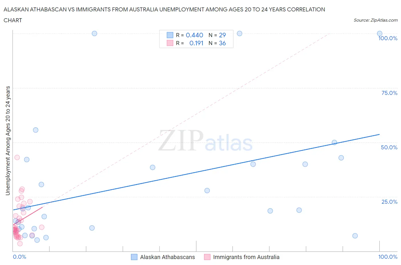 Alaskan Athabascan vs Immigrants from Australia Unemployment Among Ages 20 to 24 years