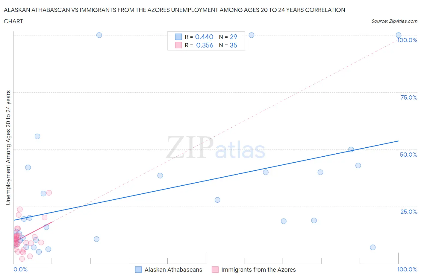 Alaskan Athabascan vs Immigrants from the Azores Unemployment Among Ages 20 to 24 years