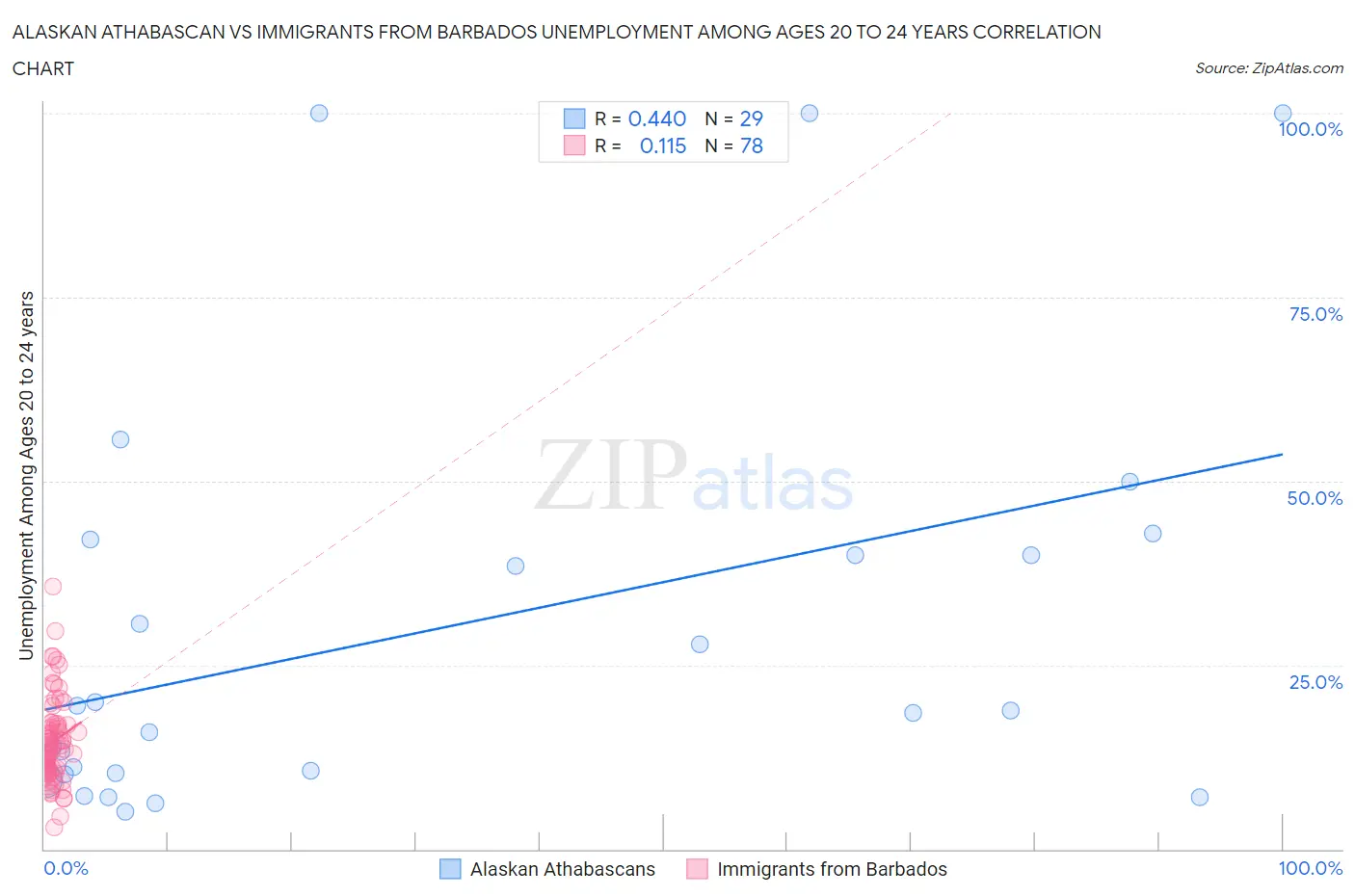 Alaskan Athabascan vs Immigrants from Barbados Unemployment Among Ages 20 to 24 years