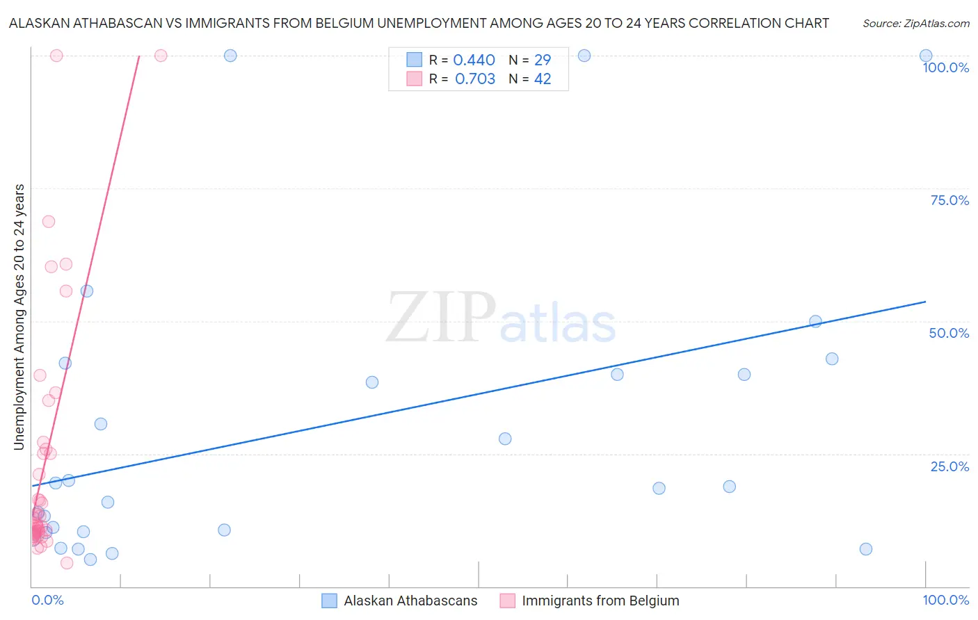 Alaskan Athabascan vs Immigrants from Belgium Unemployment Among Ages 20 to 24 years