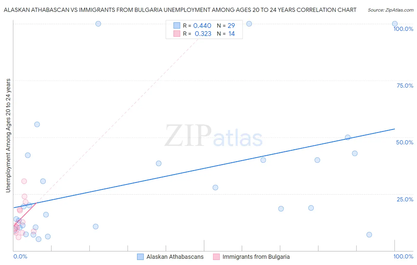 Alaskan Athabascan vs Immigrants from Bulgaria Unemployment Among Ages 20 to 24 years