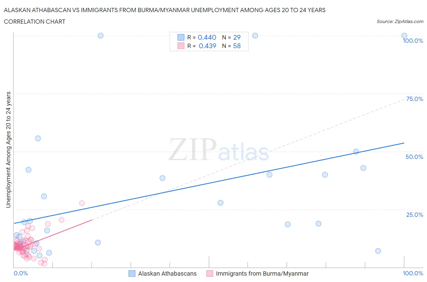 Alaskan Athabascan vs Immigrants from Burma/Myanmar Unemployment Among Ages 20 to 24 years