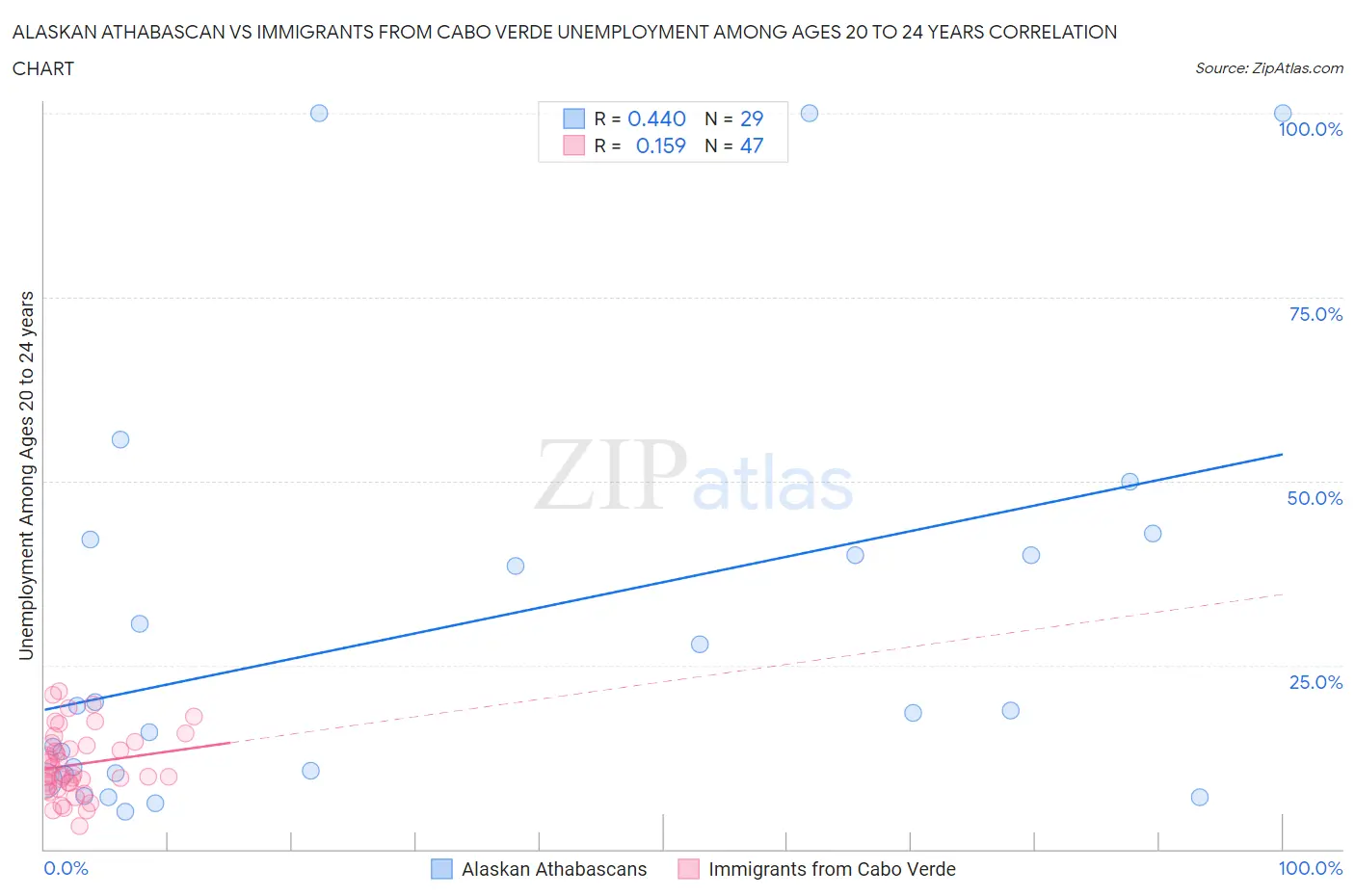 Alaskan Athabascan vs Immigrants from Cabo Verde Unemployment Among Ages 20 to 24 years