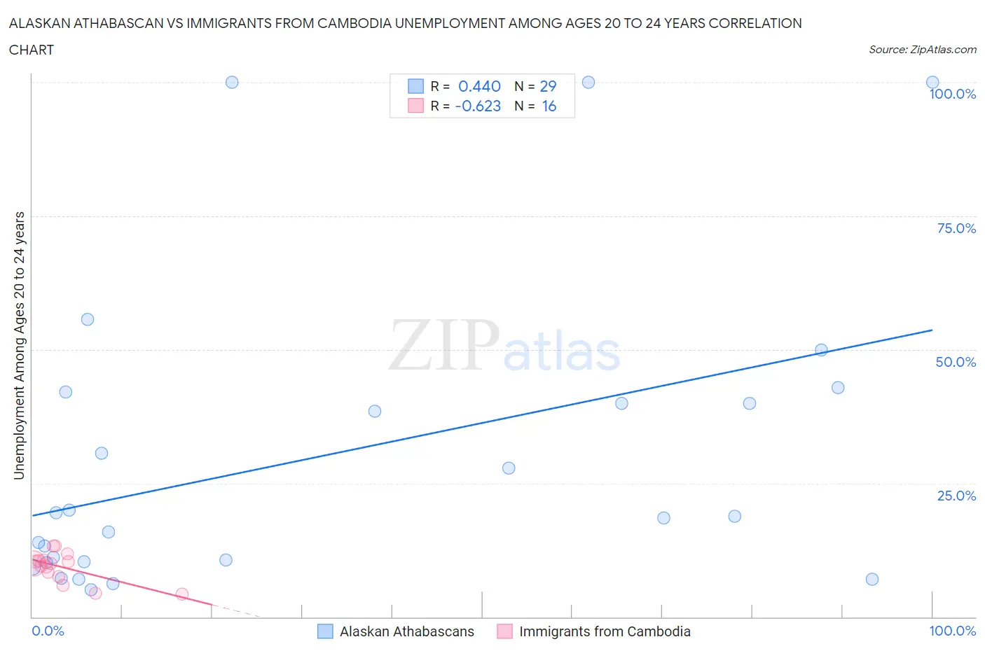 Alaskan Athabascan vs Immigrants from Cambodia Unemployment Among Ages 20 to 24 years