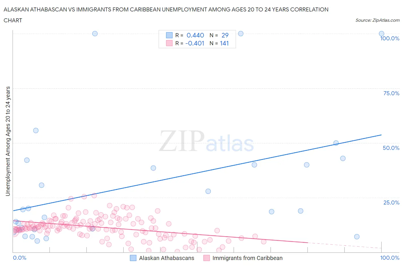 Alaskan Athabascan vs Immigrants from Caribbean Unemployment Among Ages 20 to 24 years