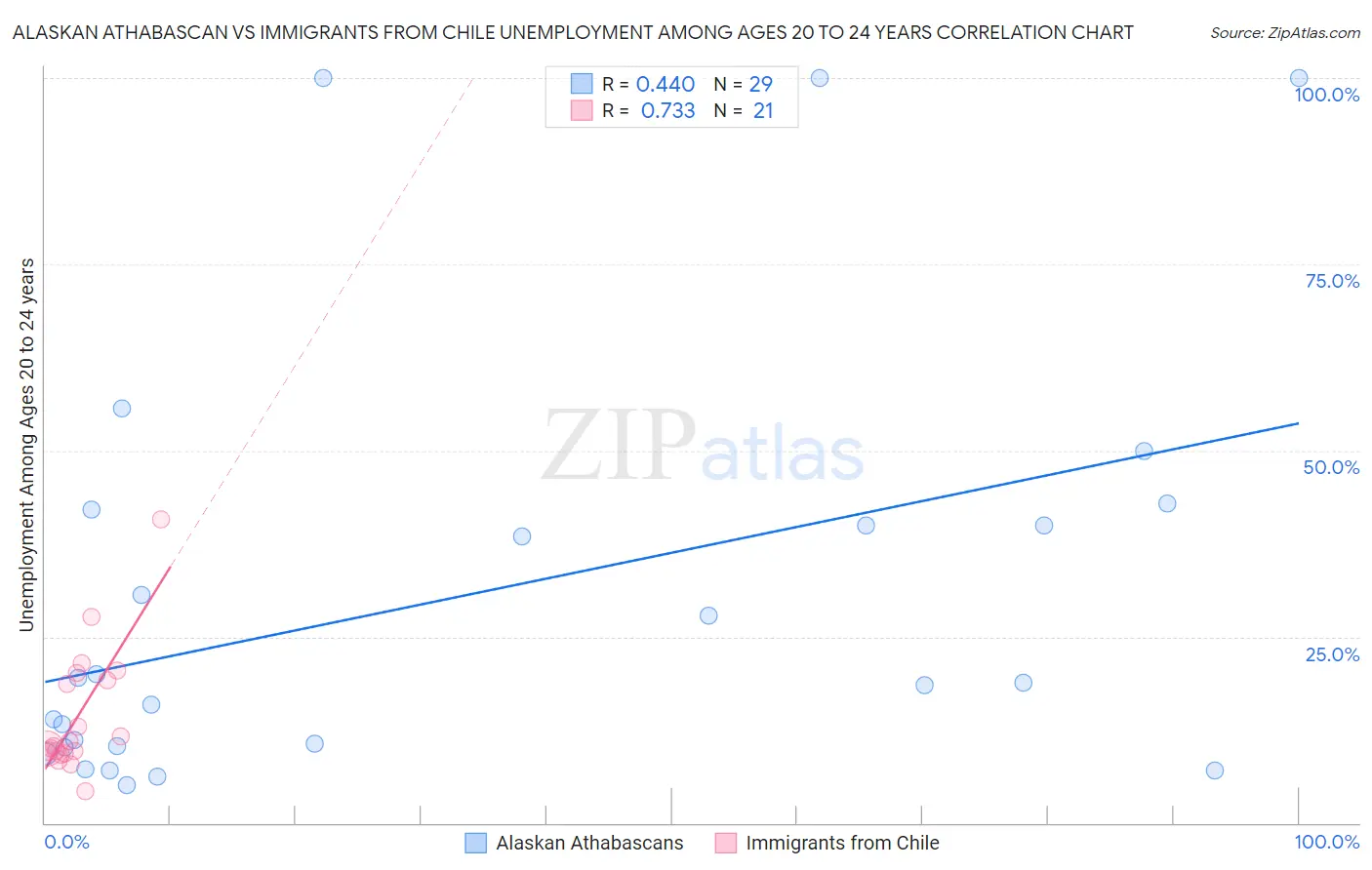 Alaskan Athabascan vs Immigrants from Chile Unemployment Among Ages 20 to 24 years