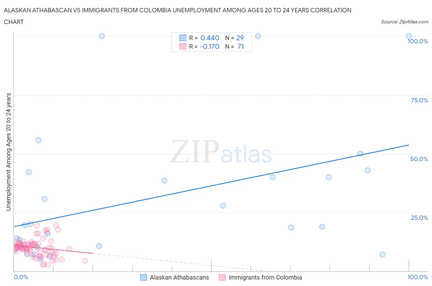 Alaskan Athabascan vs Immigrants from Colombia Unemployment Among Ages 20 to 24 years
