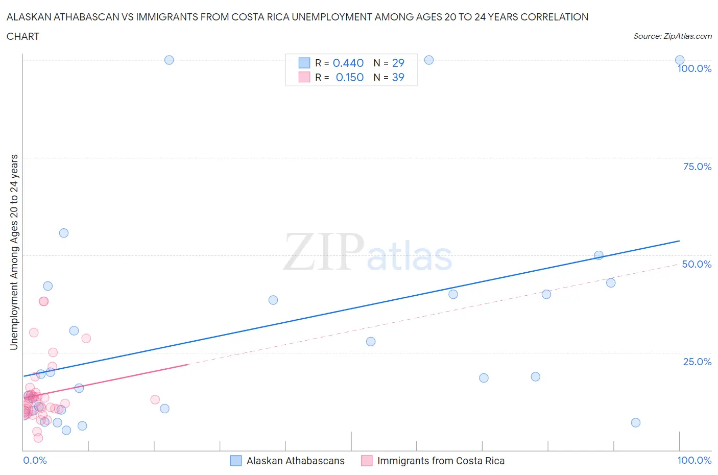 Alaskan Athabascan vs Immigrants from Costa Rica Unemployment Among Ages 20 to 24 years