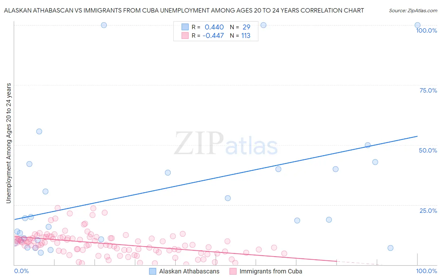 Alaskan Athabascan vs Immigrants from Cuba Unemployment Among Ages 20 to 24 years