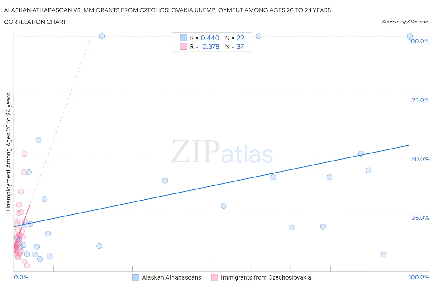 Alaskan Athabascan vs Immigrants from Czechoslovakia Unemployment Among Ages 20 to 24 years