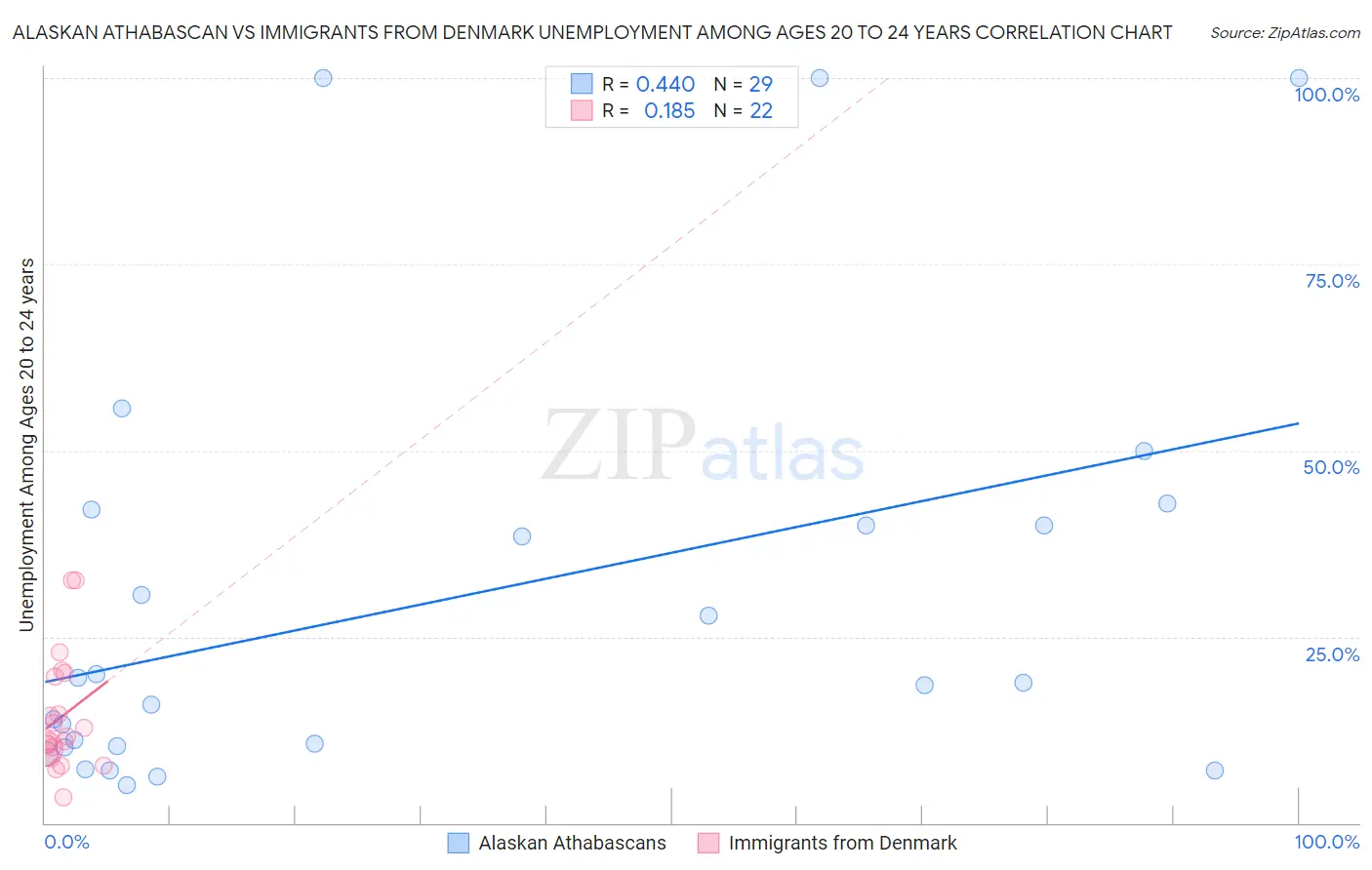 Alaskan Athabascan vs Immigrants from Denmark Unemployment Among Ages 20 to 24 years