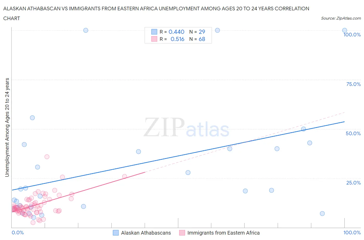Alaskan Athabascan vs Immigrants from Eastern Africa Unemployment Among Ages 20 to 24 years