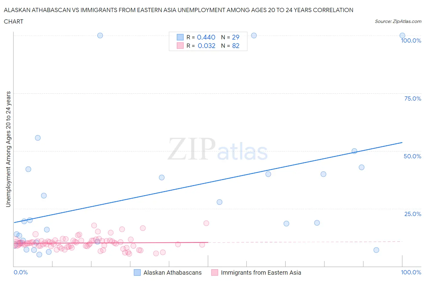 Alaskan Athabascan vs Immigrants from Eastern Asia Unemployment Among Ages 20 to 24 years
