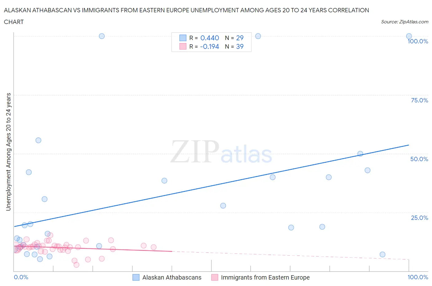 Alaskan Athabascan vs Immigrants from Eastern Europe Unemployment Among Ages 20 to 24 years
