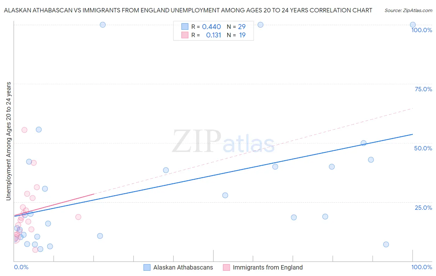 Alaskan Athabascan vs Immigrants from England Unemployment Among Ages 20 to 24 years