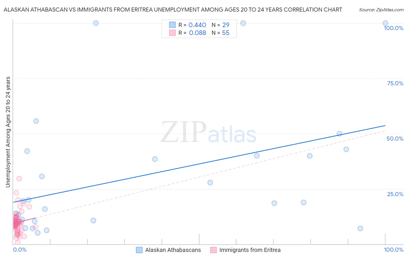 Alaskan Athabascan vs Immigrants from Eritrea Unemployment Among Ages 20 to 24 years