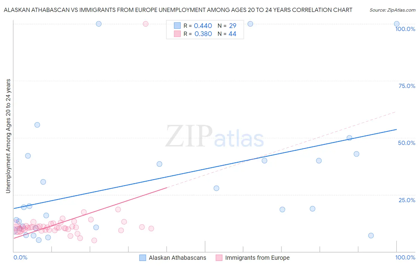 Alaskan Athabascan vs Immigrants from Europe Unemployment Among Ages 20 to 24 years