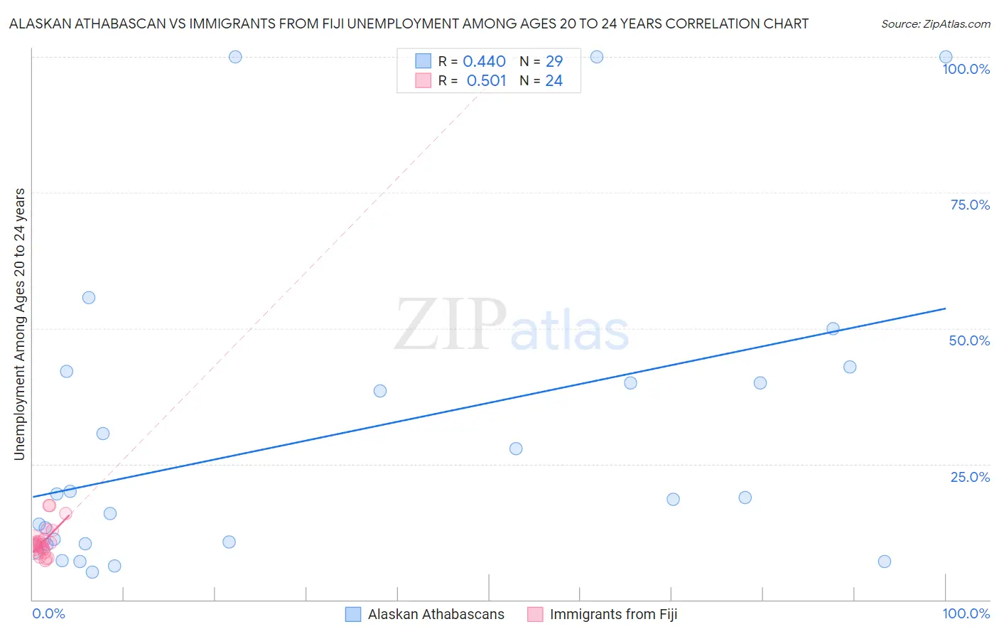 Alaskan Athabascan vs Immigrants from Fiji Unemployment Among Ages 20 to 24 years
