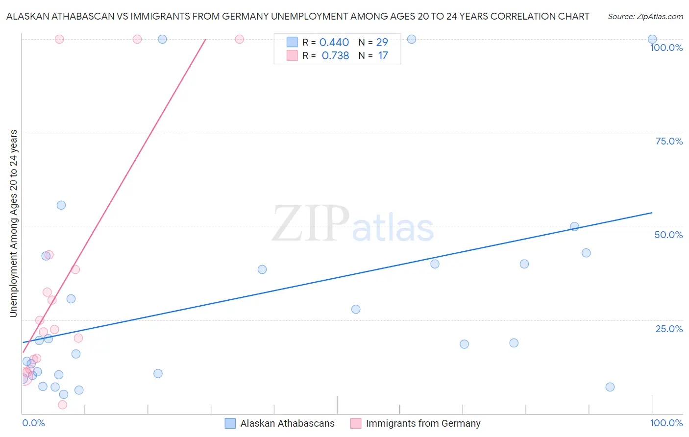 Alaskan Athabascan vs Immigrants from Germany Unemployment Among Ages 20 to 24 years