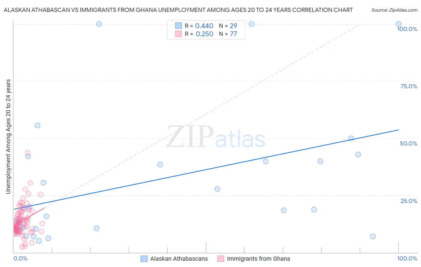 Alaskan Athabascan vs Immigrants from Ghana Unemployment Among Ages 20 to 24 years