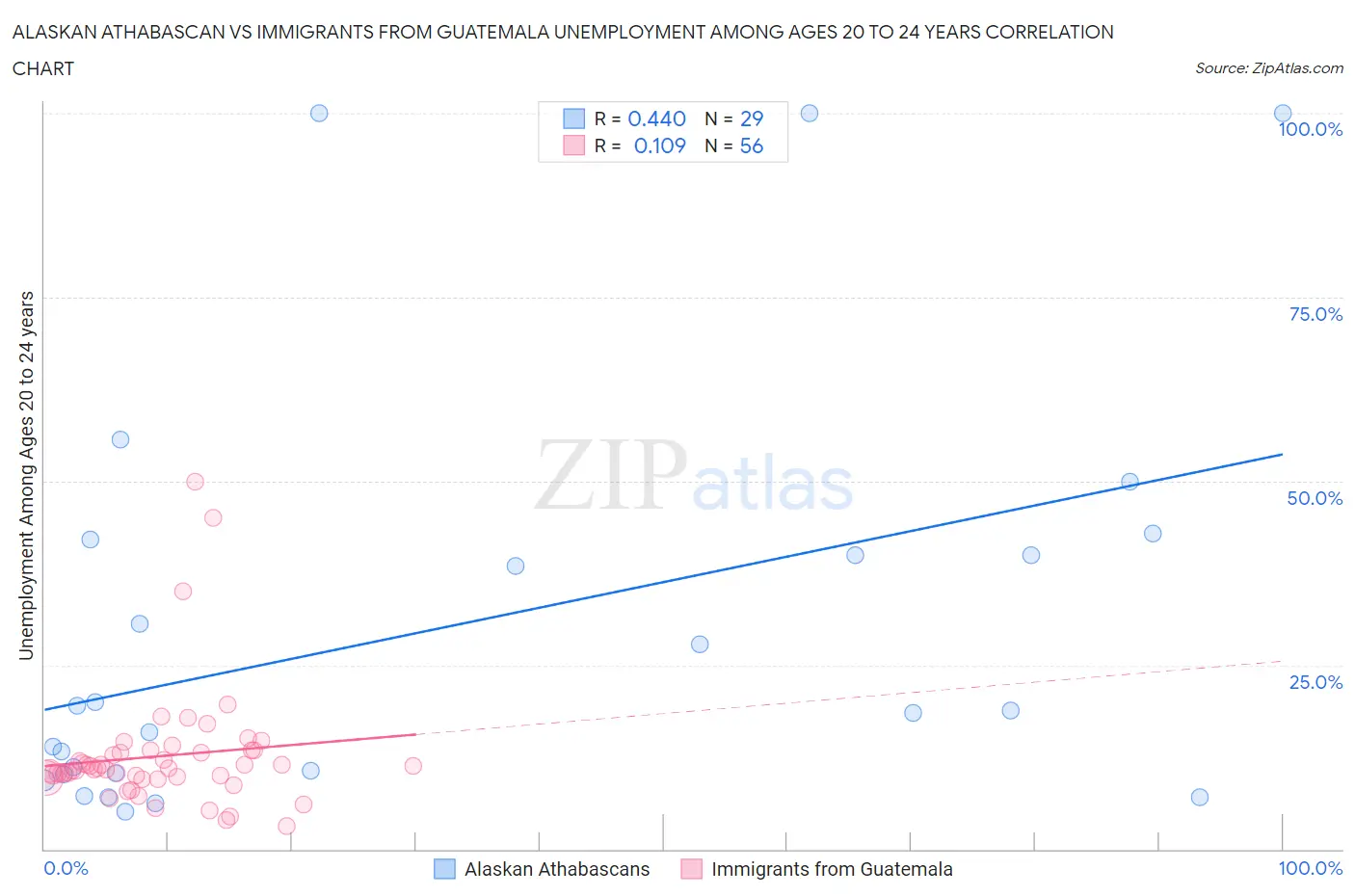 Alaskan Athabascan vs Immigrants from Guatemala Unemployment Among Ages 20 to 24 years