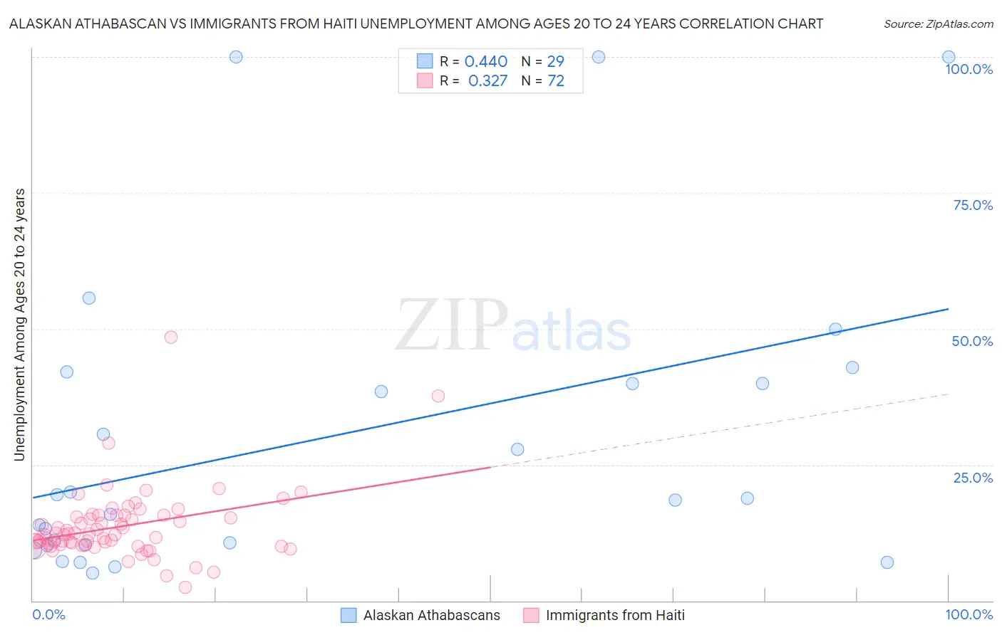 Alaskan Athabascan vs Immigrants from Haiti Unemployment Among Ages 20 to 24 years
