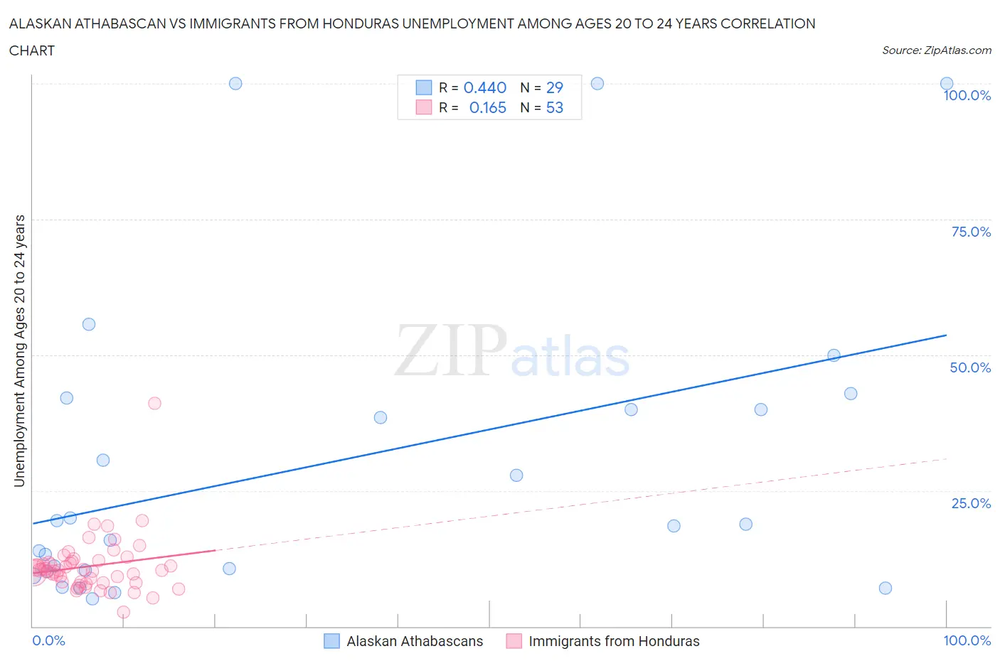Alaskan Athabascan vs Immigrants from Honduras Unemployment Among Ages 20 to 24 years