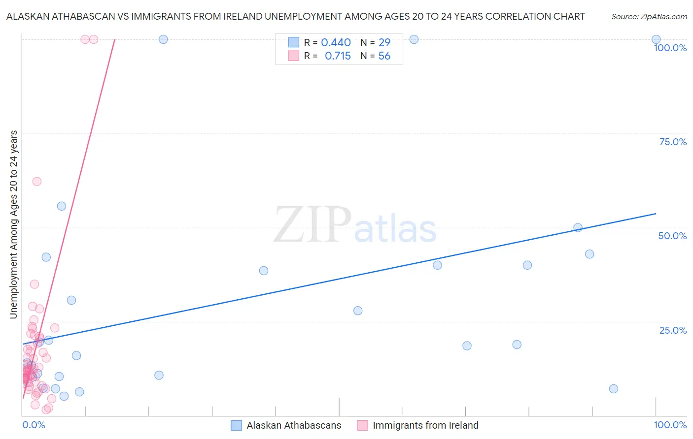 Alaskan Athabascan vs Immigrants from Ireland Unemployment Among Ages 20 to 24 years
