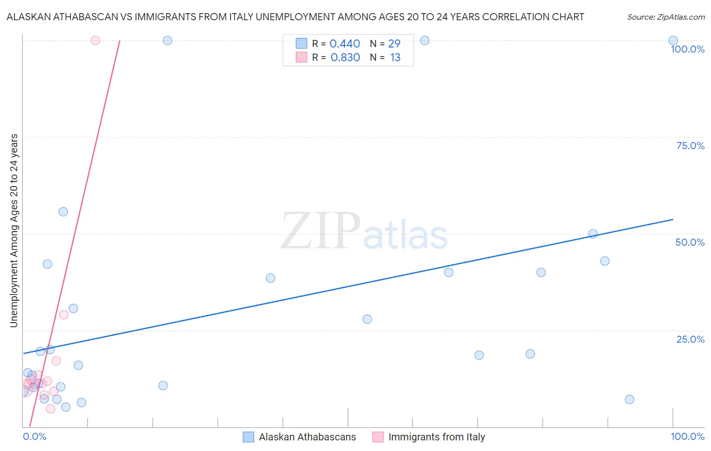 Alaskan Athabascan vs Immigrants from Italy Unemployment Among Ages 20 to 24 years