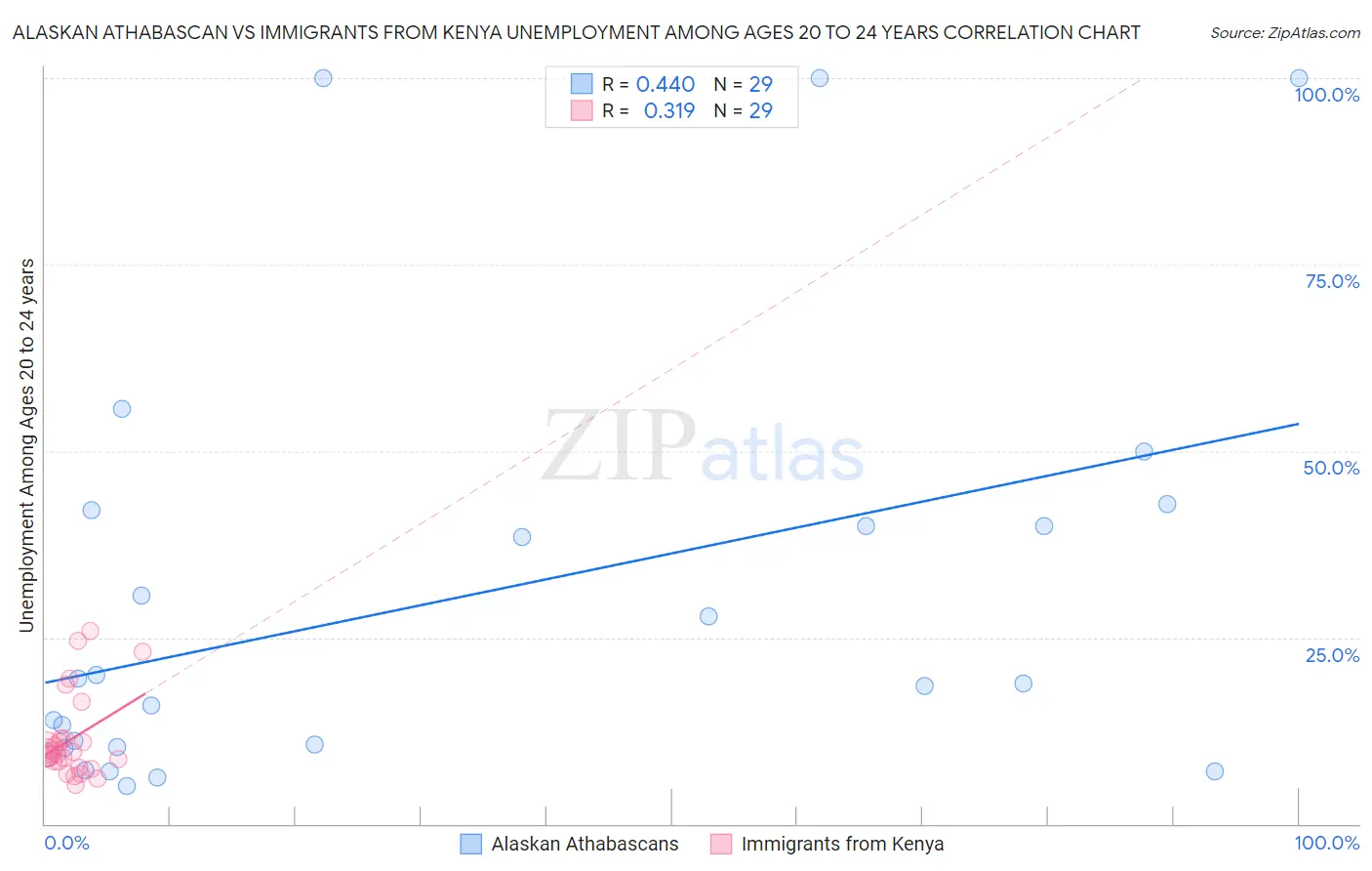 Alaskan Athabascan vs Immigrants from Kenya Unemployment Among Ages 20 to 24 years
