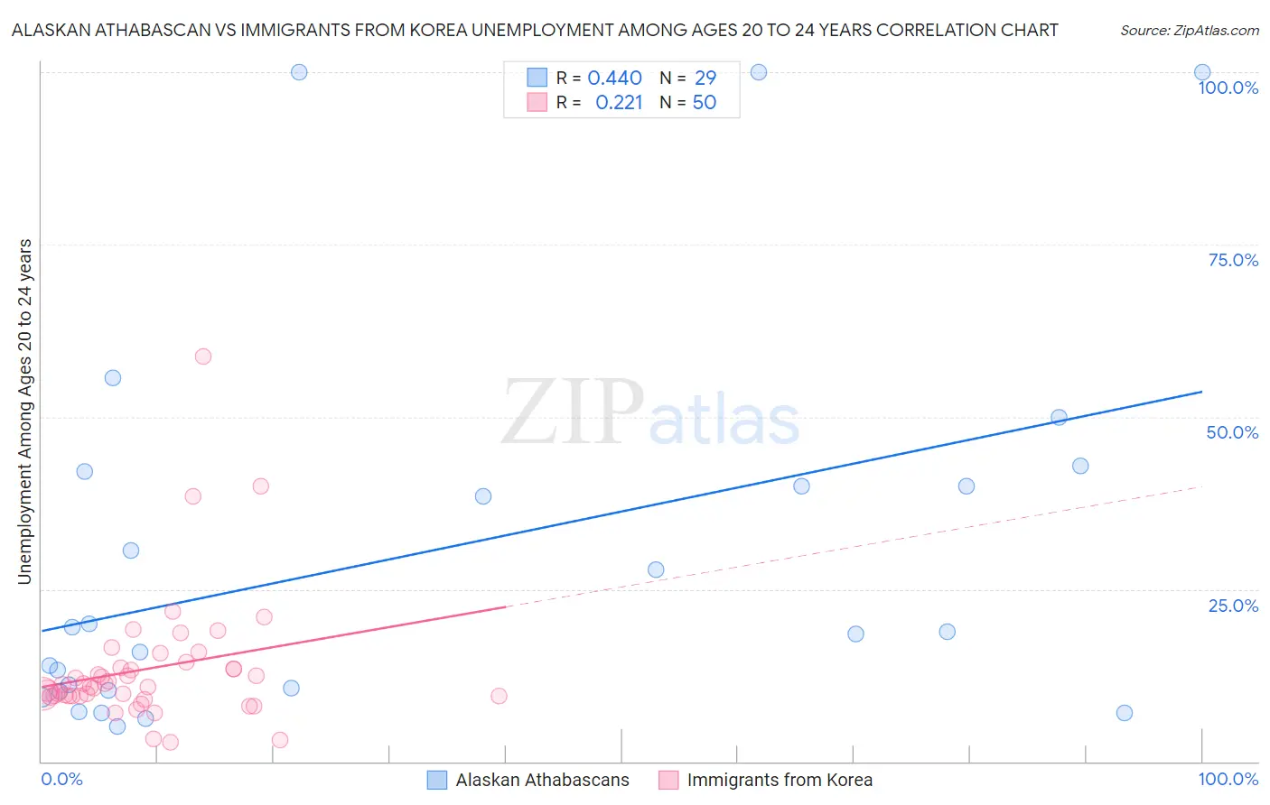 Alaskan Athabascan vs Immigrants from Korea Unemployment Among Ages 20 to 24 years
