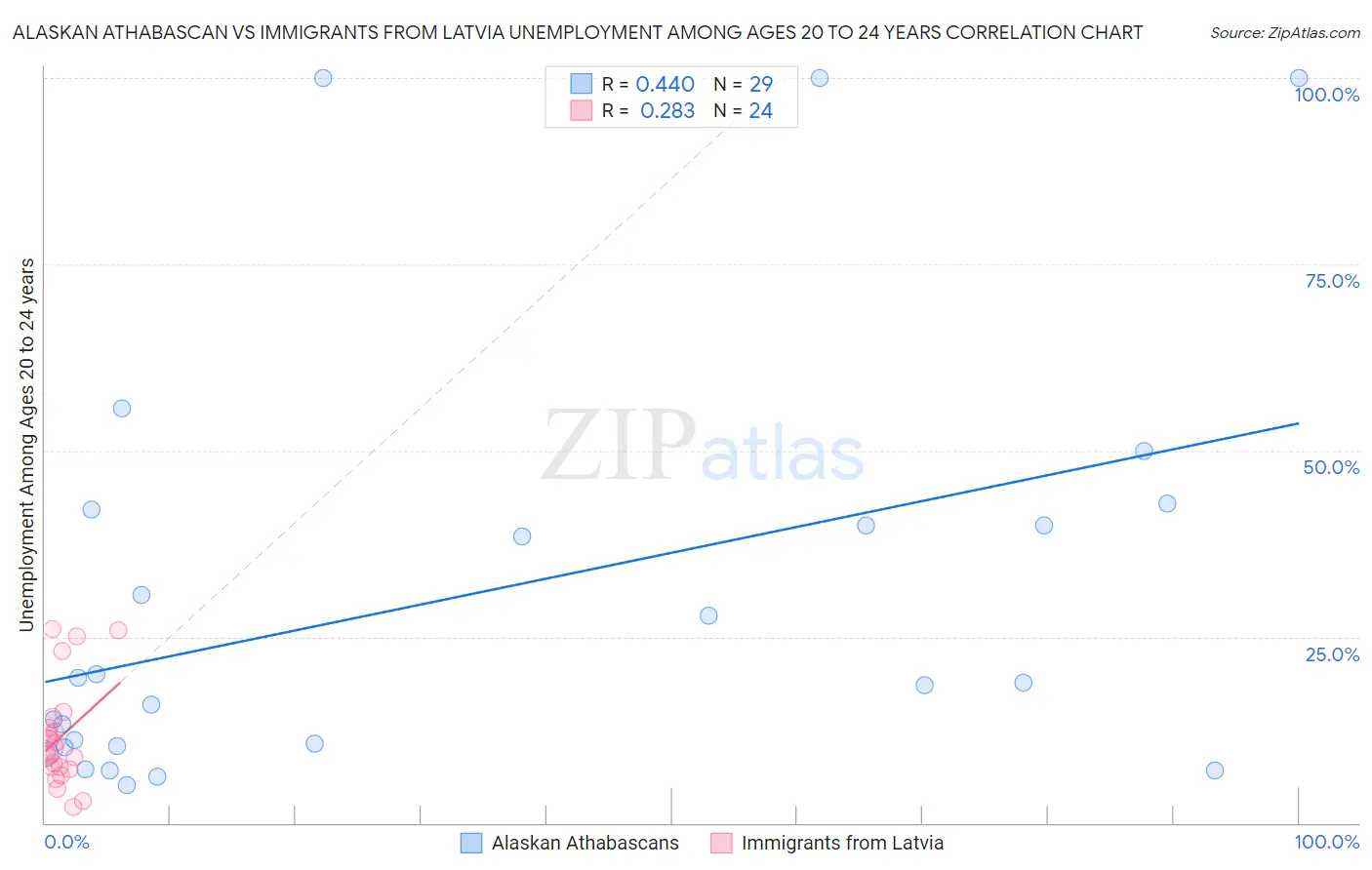 Alaskan Athabascan vs Immigrants from Latvia Unemployment Among Ages 20 to 24 years