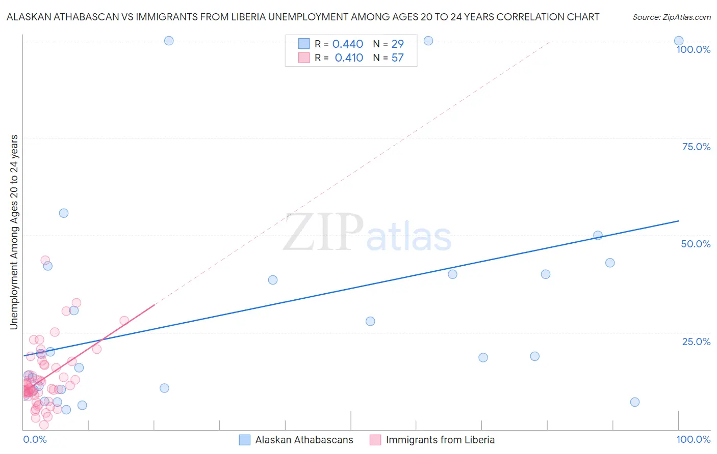 Alaskan Athabascan vs Immigrants from Liberia Unemployment Among Ages 20 to 24 years