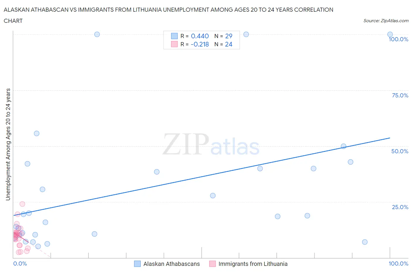Alaskan Athabascan vs Immigrants from Lithuania Unemployment Among Ages 20 to 24 years