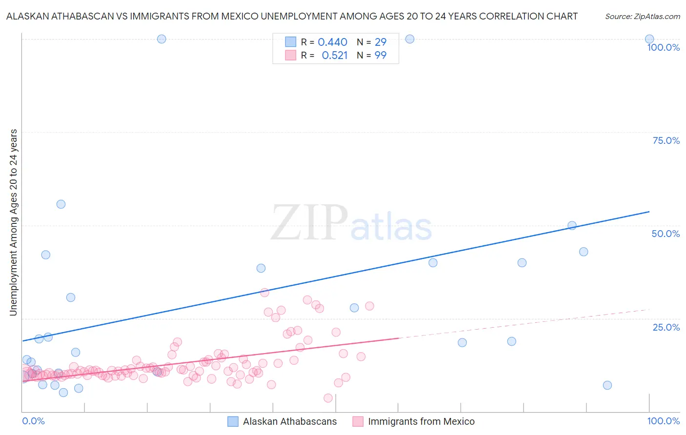 Alaskan Athabascan vs Immigrants from Mexico Unemployment Among Ages 20 to 24 years